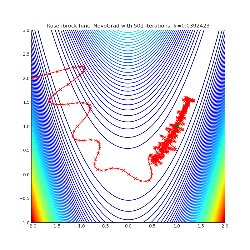 https://raw.githubusercontent.com/jettify/pytorch-optimizer/master/docs/rosenbrock_NovoGrad.png