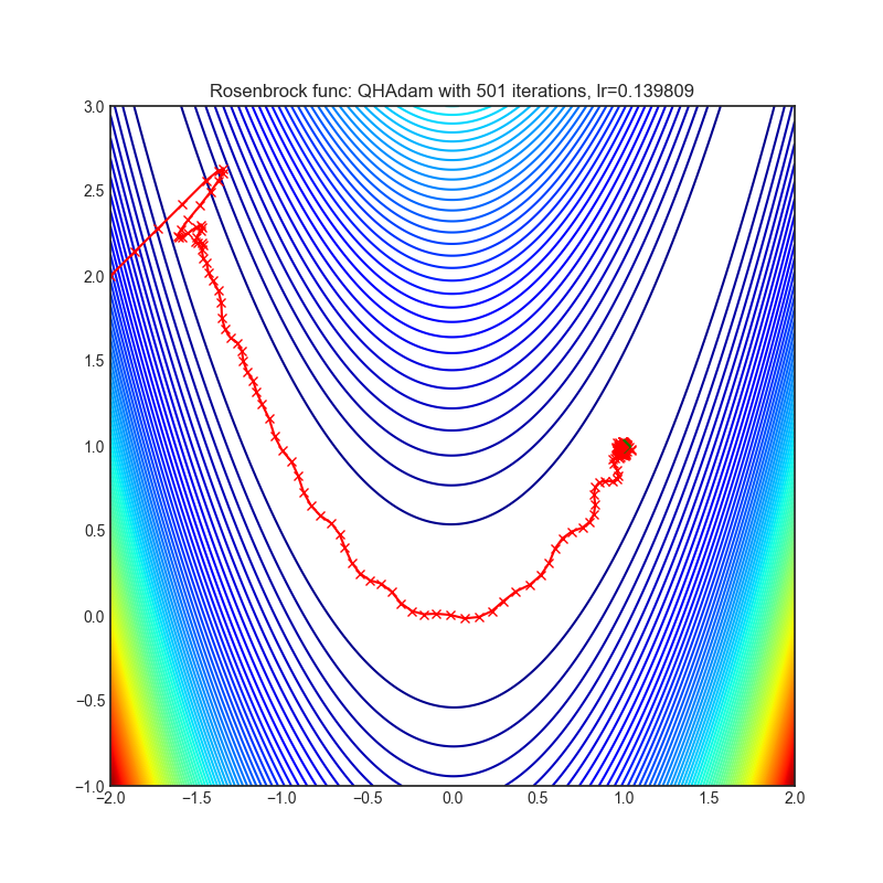 https://raw.githubusercontent.com/jettify/pytorch-optimizer/master/docs/rosenbrock_QHAdam.png