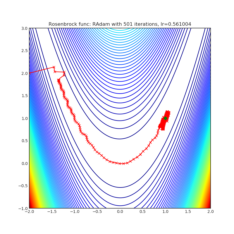 https://raw.githubusercontent.com/jettify/pytorch-optimizer/master/docs/rosenbrock_RAdam.png