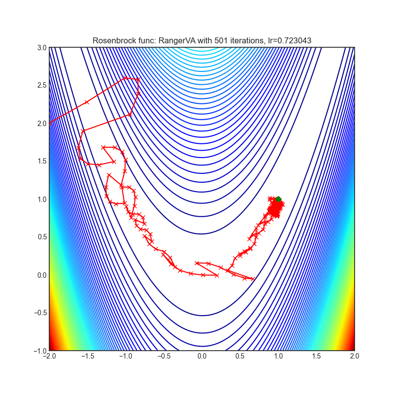 https://raw.githubusercontent.com/jettify/pytorch-optimizer/master/docs/rosenbrock_RangerVA.png