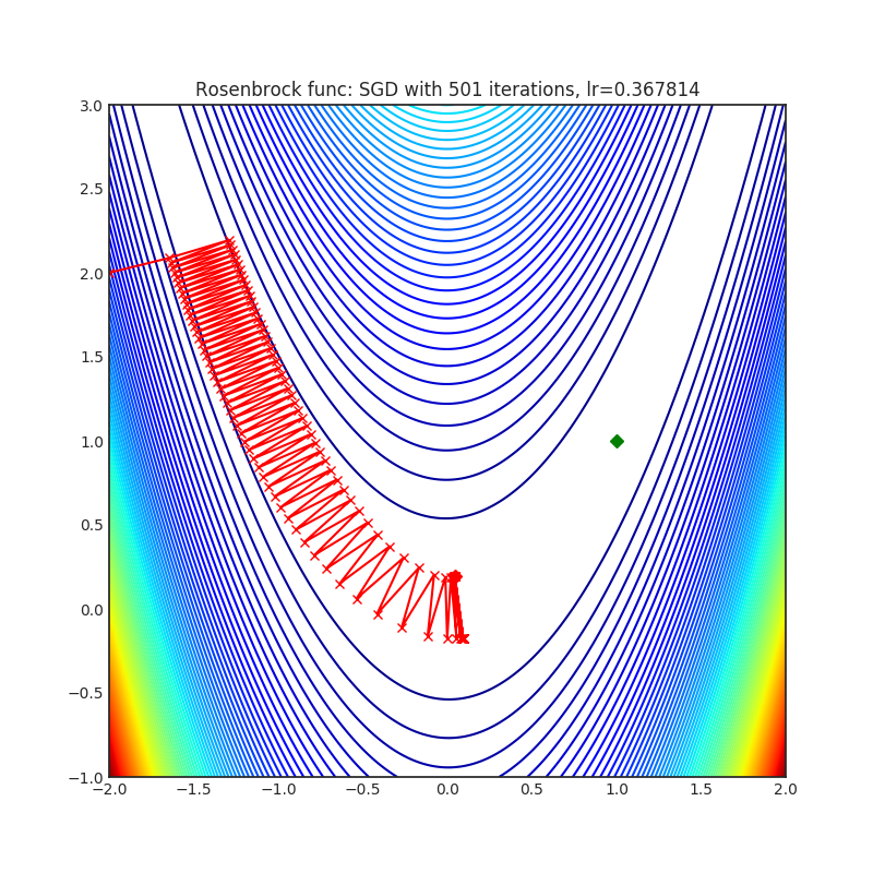 https://raw.githubusercontent.com/jettify/pytorch-optimizer/master/docs/rosenbrock_SGD.png