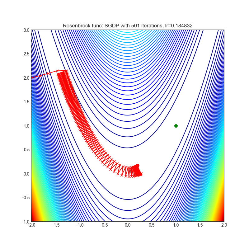 https://raw.githubusercontent.com/jettify/pytorch-optimizer/master/docs/rosenbrock_SGDP.png