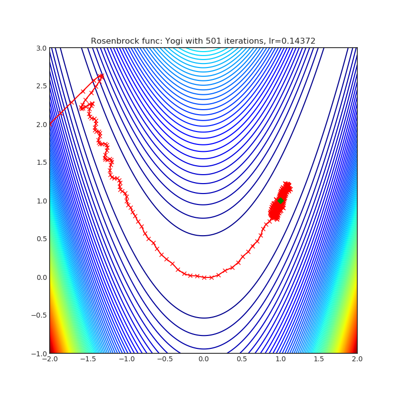 https://raw.githubusercontent.com/jettify/pytorch-optimizer/master/docs/rosenbrock_Yogi.png