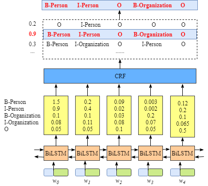 lstm_crf的模型结构