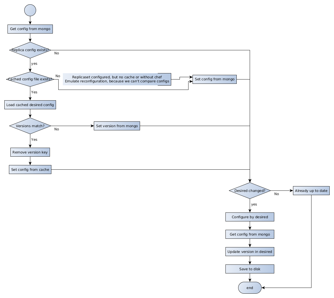 replicaset configuration