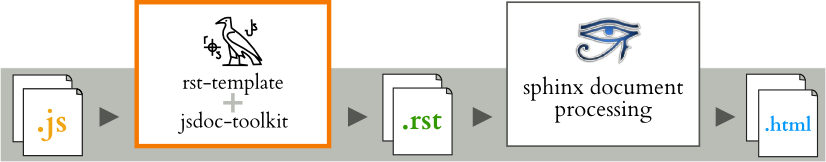 https://raw.githubusercontent.com/juhamust/jsdoc-toolkit-rst-template/develop/doc/process.png