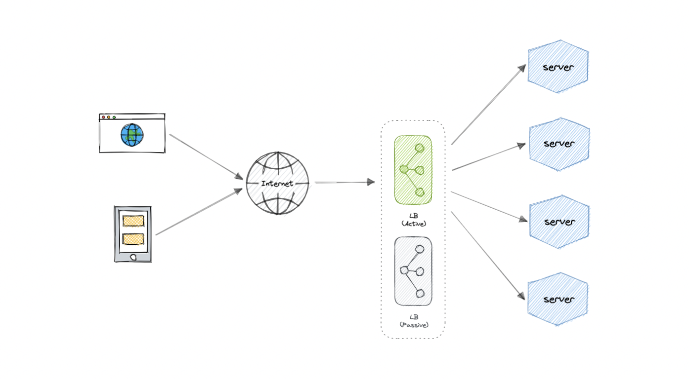 redundant-load-balancing