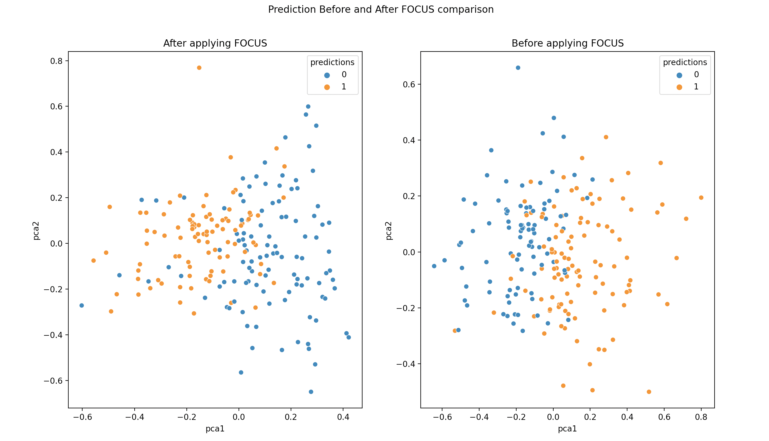 Before and After FOCUS was applied to the features from above example.