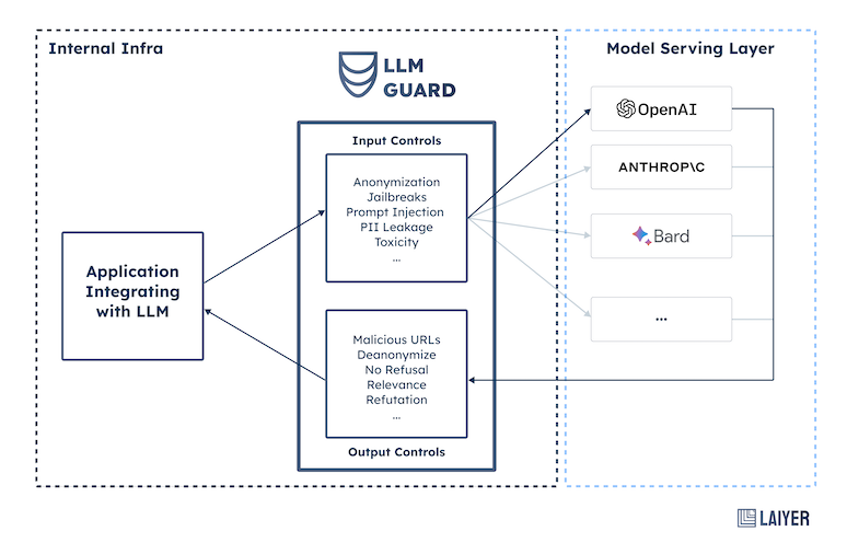 LLM-Guard