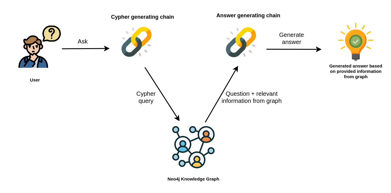 Diagram showing the workflow of a user asking a question, which is processed by a Cypher generating chain, resulting in a Cypher query to the Neo4j Knowledge Graph, and then an answer generating chain that provides a generated answer based on the information from the graph.