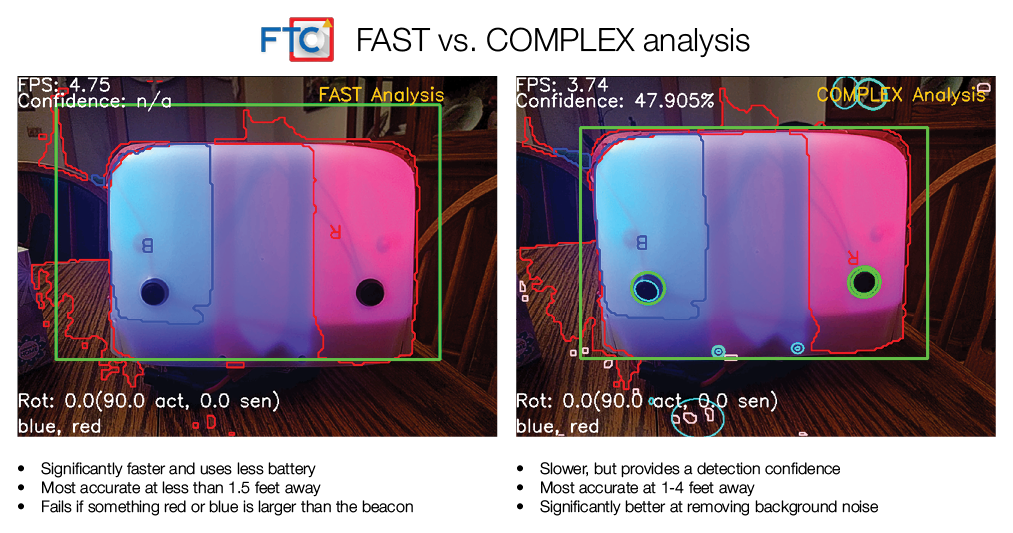 FAST vs. COMPLEX