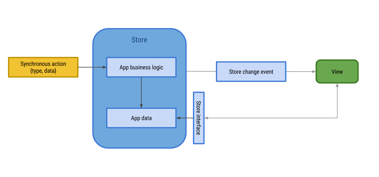 flux-graph-store