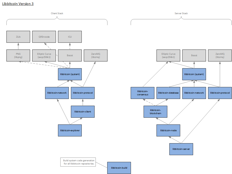 Dependencies