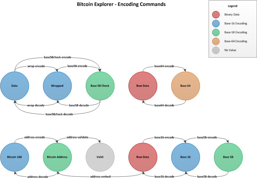 Encoding Commands