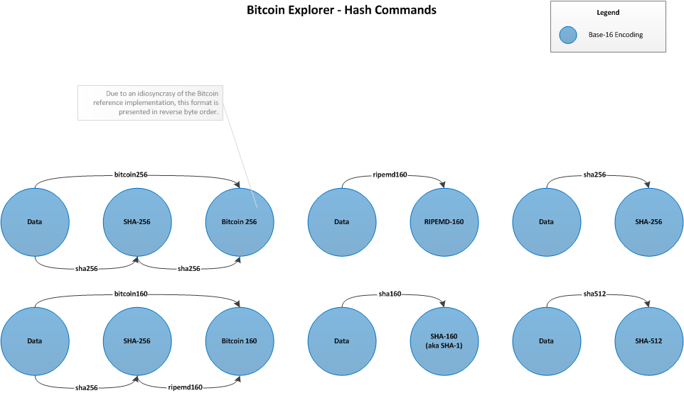 Hash Commands