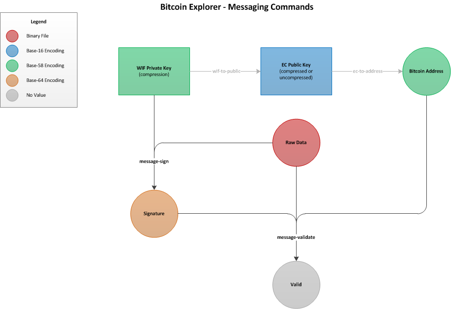 Messaging Commands