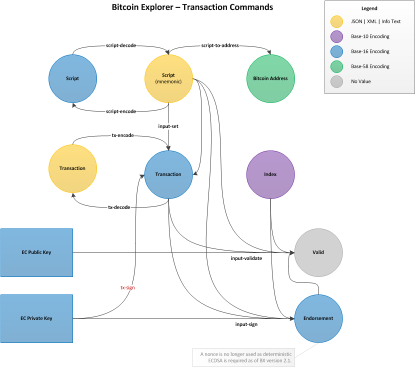 Transaction Commands