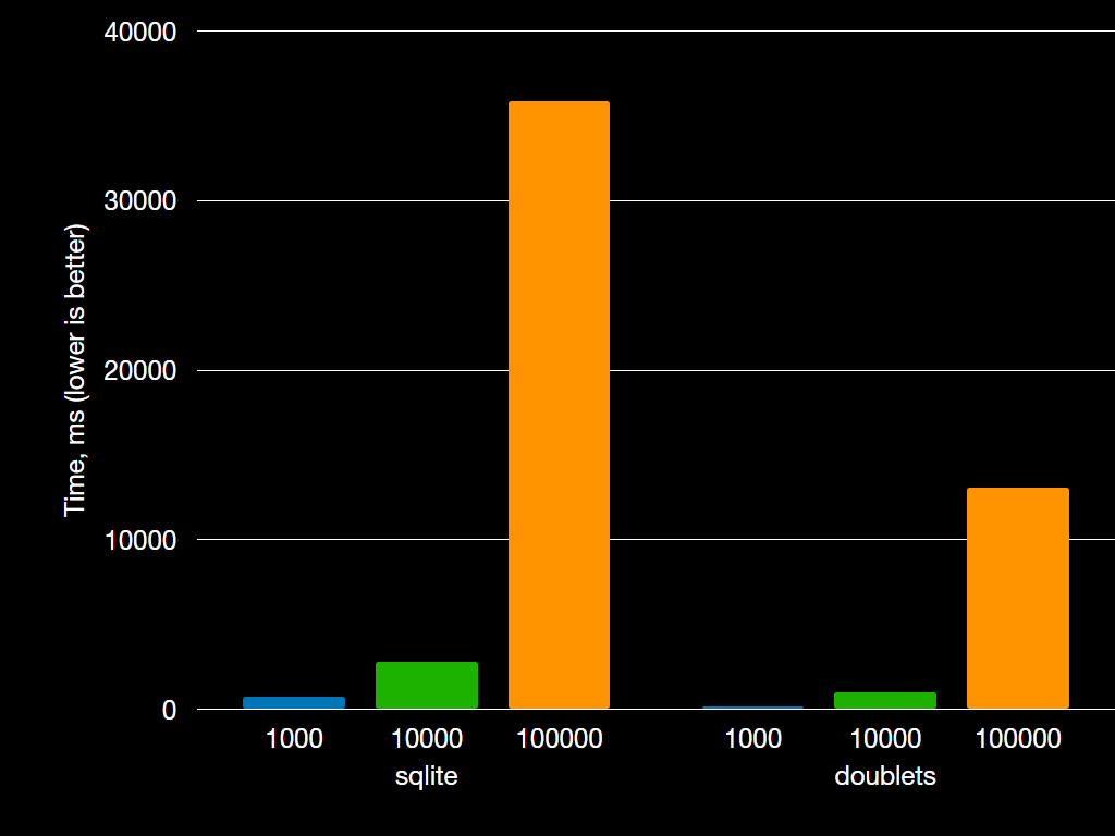 Image with result of performance comparison between SQLite and Doublets.