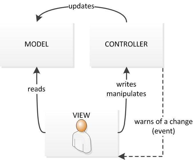 MVC Pattern