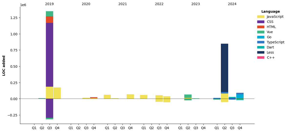 Lines of Code chart