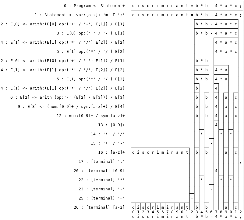 Alternative view of parse tree