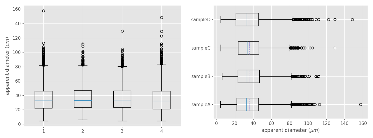 figure 14. Examples of box plots