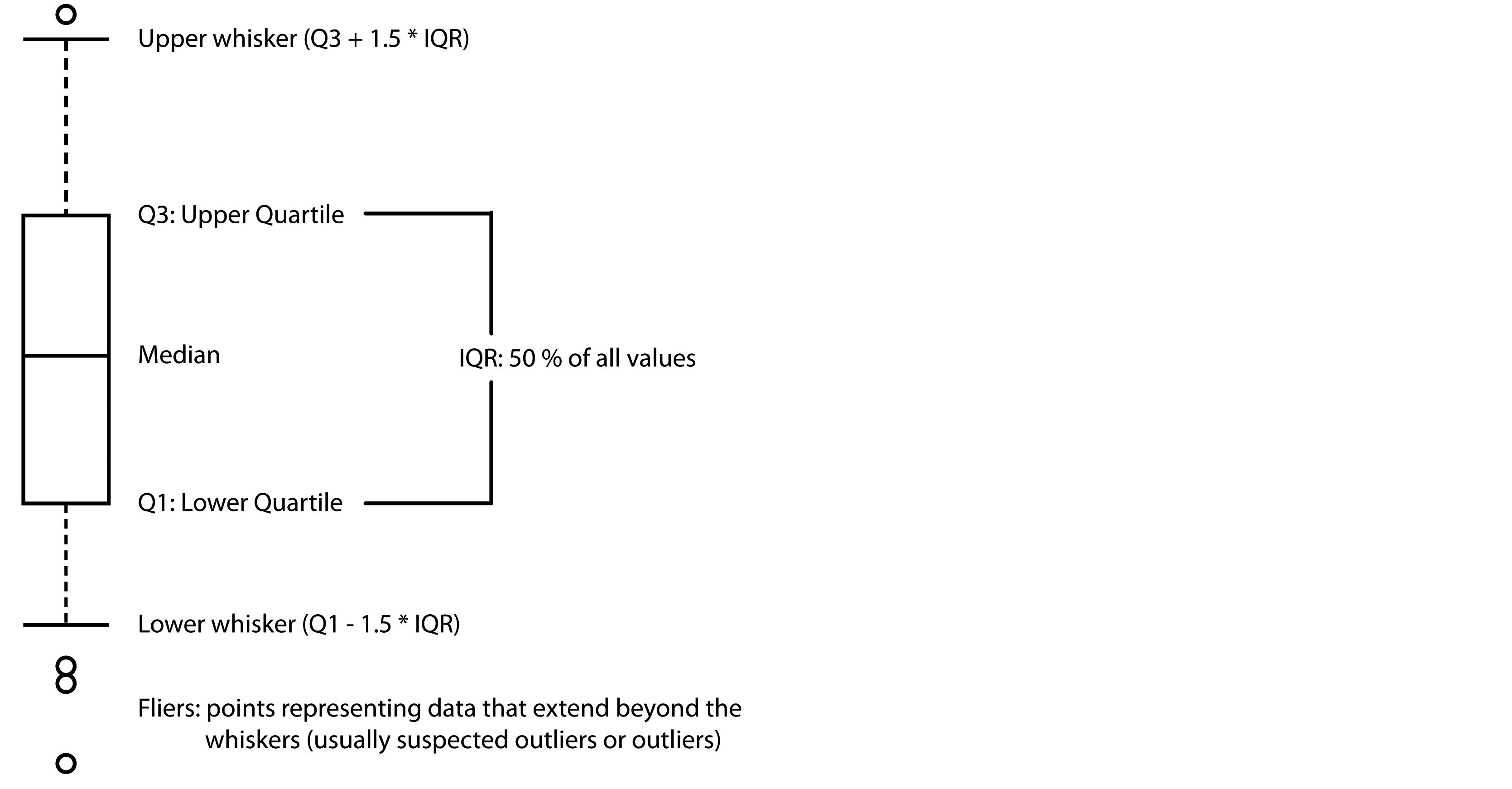 figure 13. Box plot elements