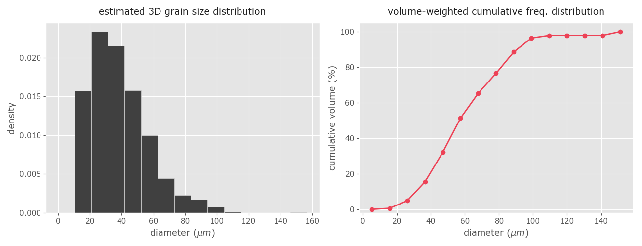 Figure 11. 3D grain size distribution