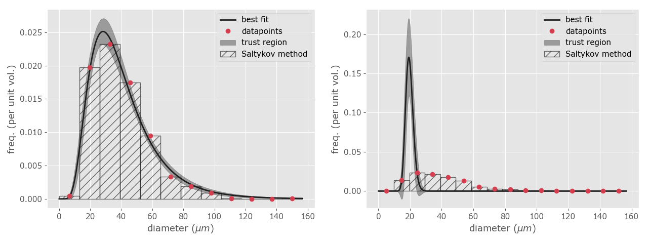 Figure 12. Two-step method plots