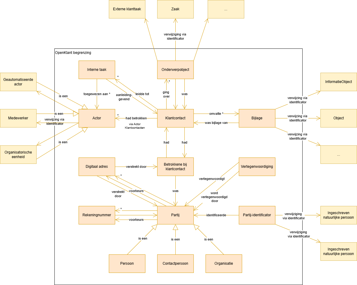 https://raw.githubusercontent.com/maykinmedia/open-klant/refs/heads/master/docs/OpenKlant2SIM.drawio-v2.png