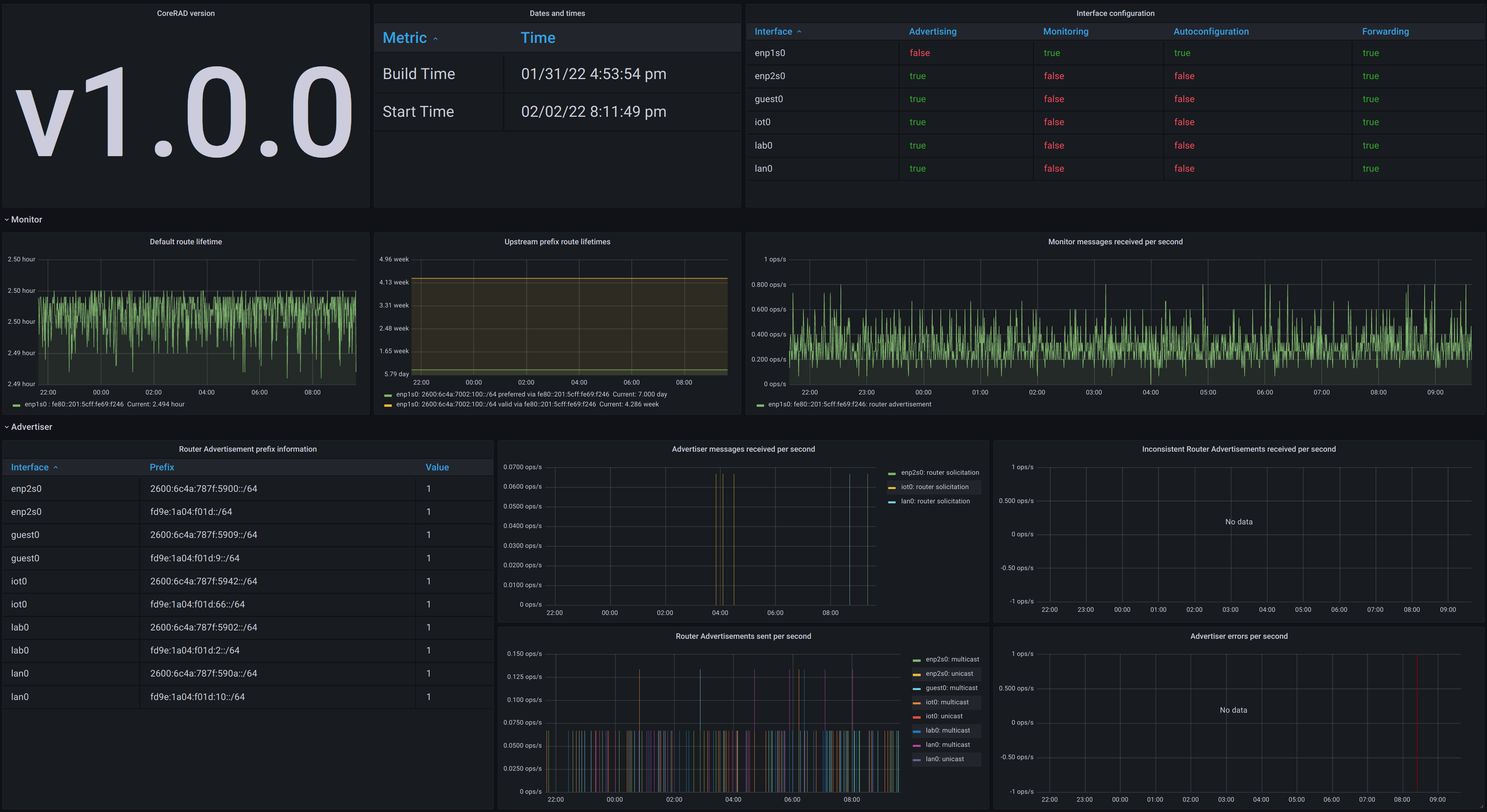 CoreRAD Grafana + Prometheus dashboard