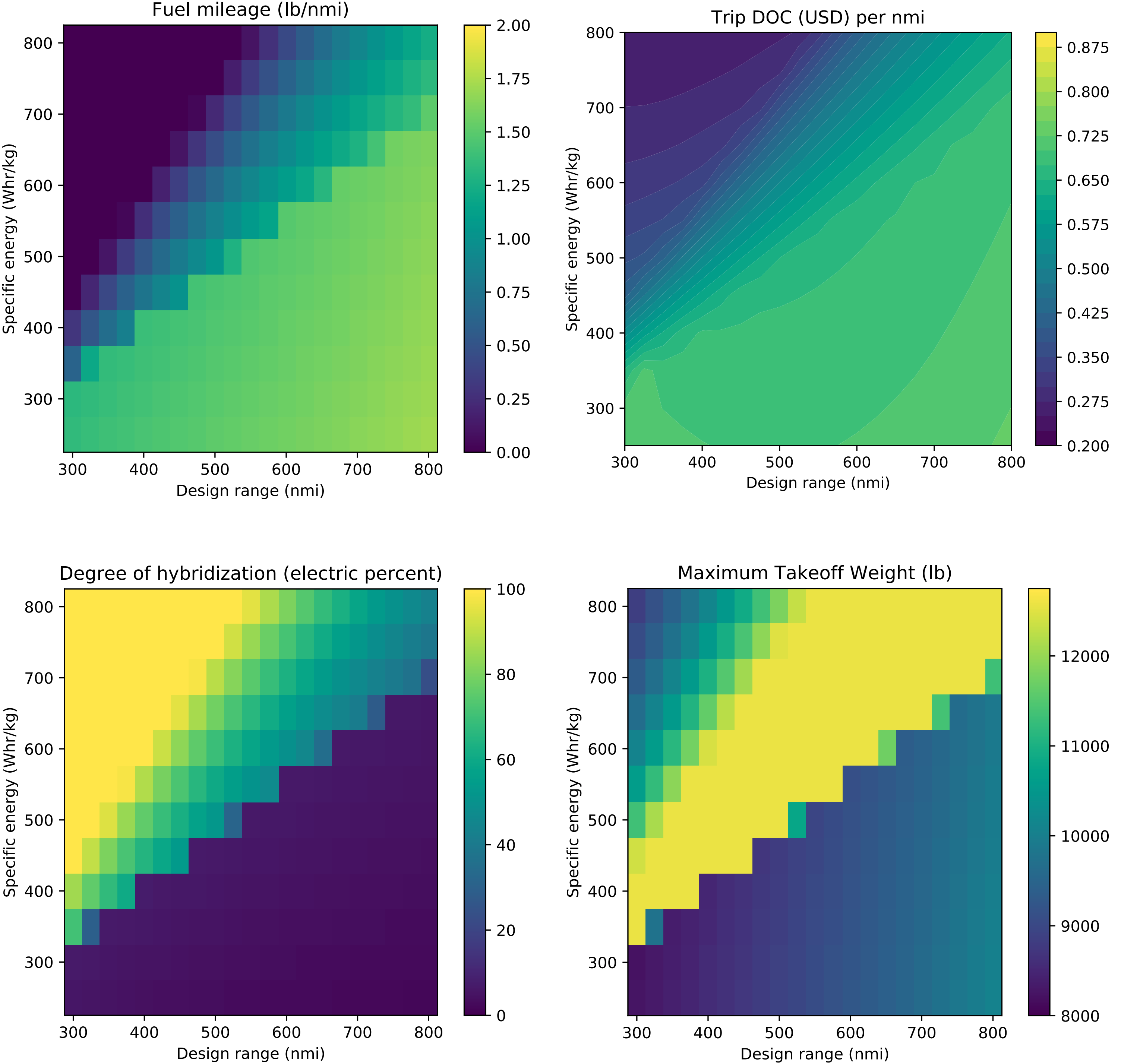 Example charts