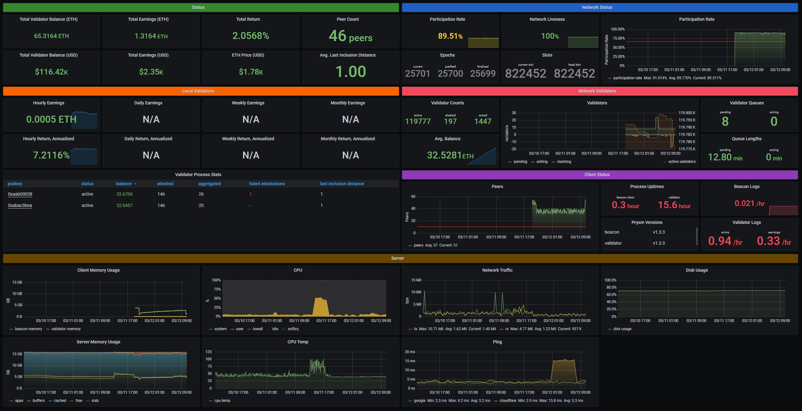 Eth2 Grafana Dashboard for Prysm