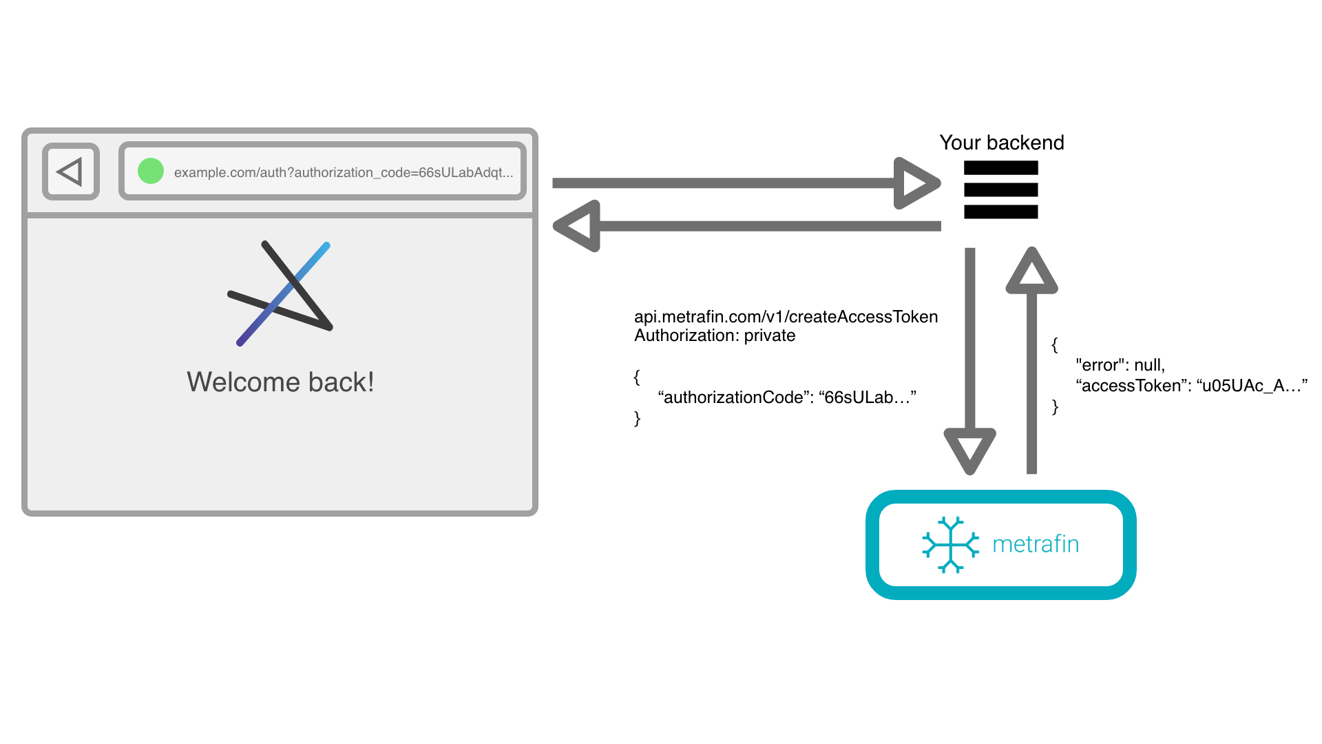 Server receives authorization code and retrieves access token