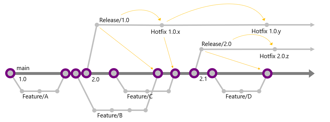 Branching Strategy