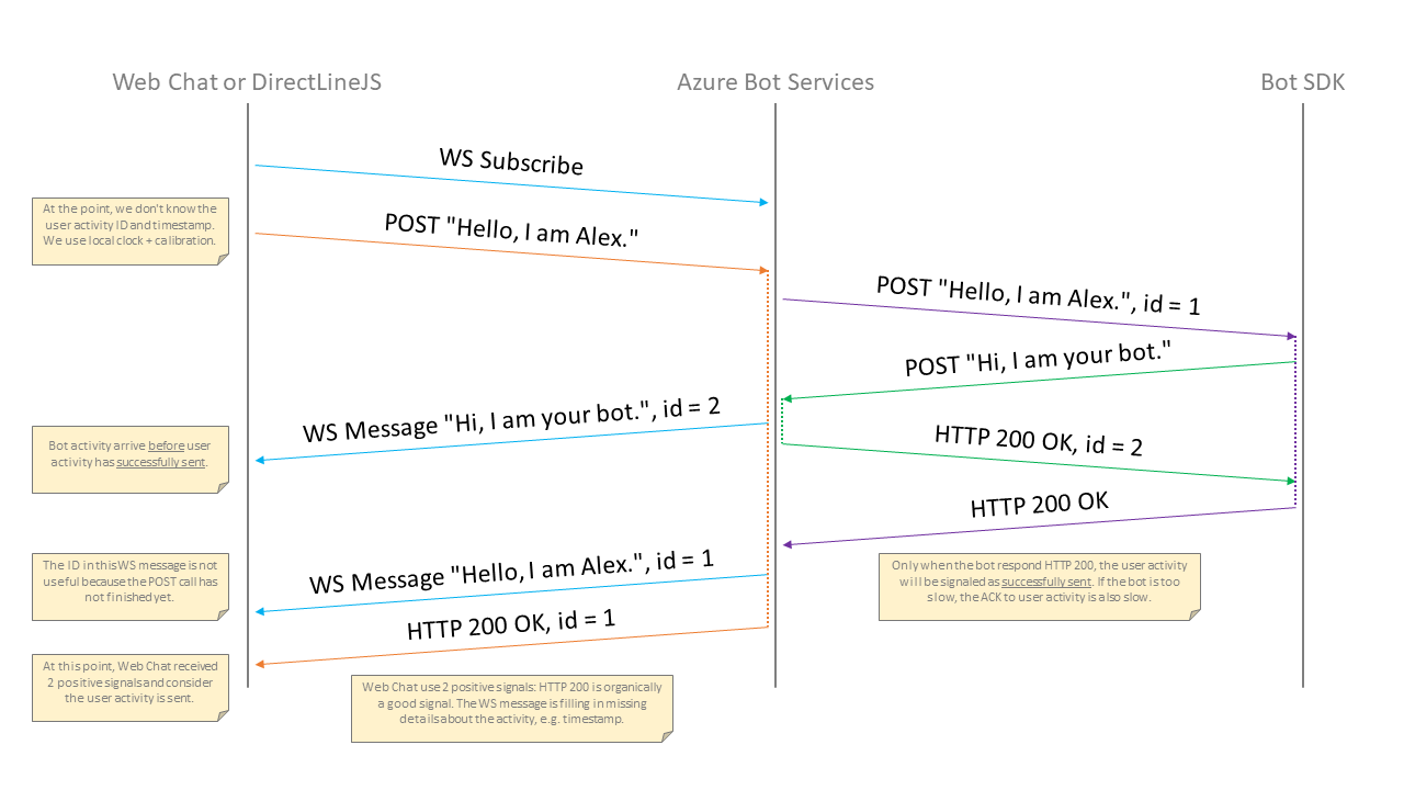 Direct Line sequence diagram