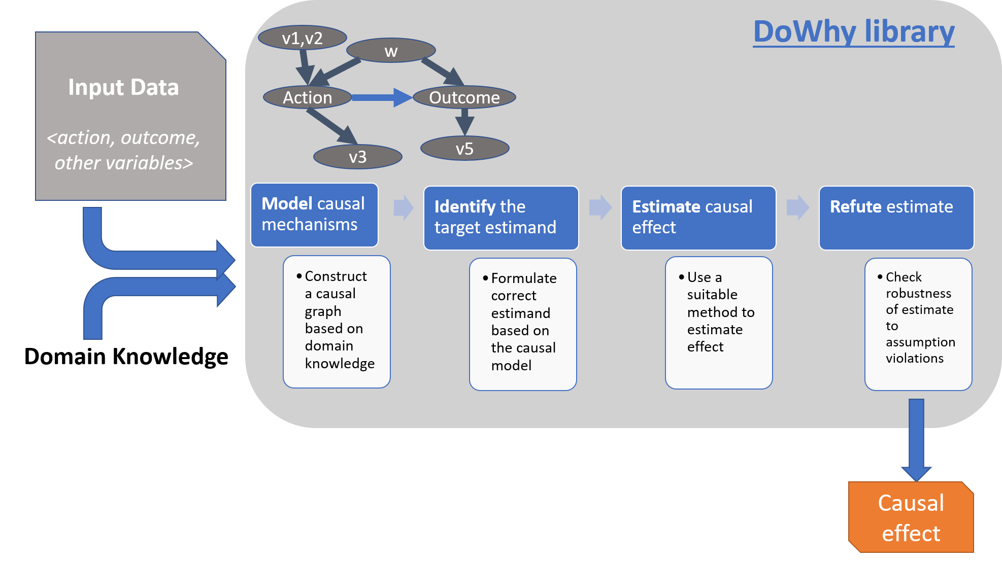 https://raw.githubusercontent.com/microsoft/dowhy/master/docs/images/dowhy-schematic.png