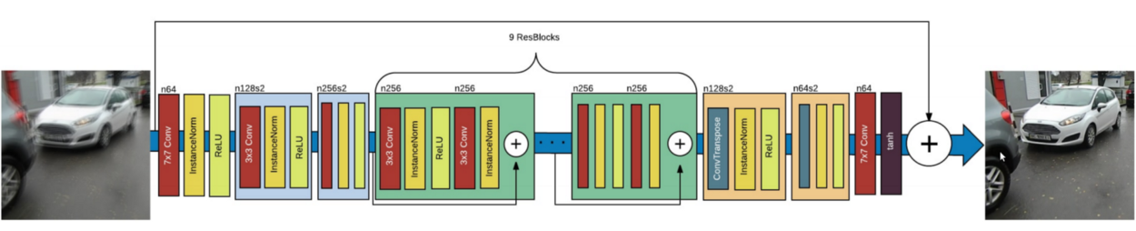 DeblurGAN generator nets