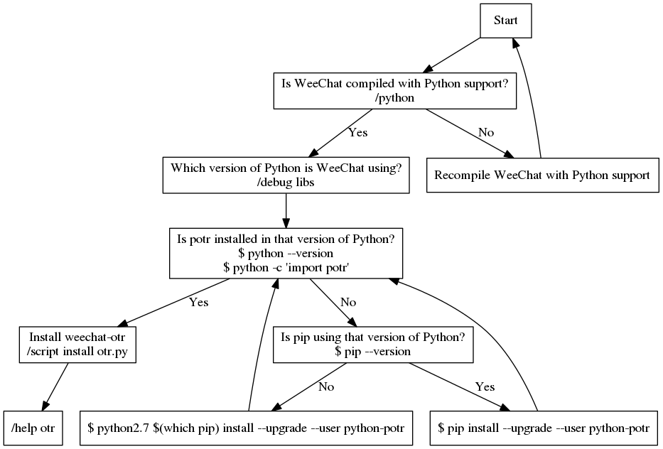 weechat-otr startup troubleshooting flowchart