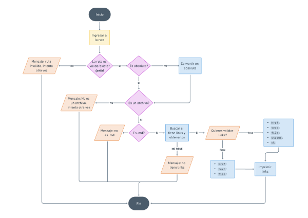 md-links_diagrama-flujo