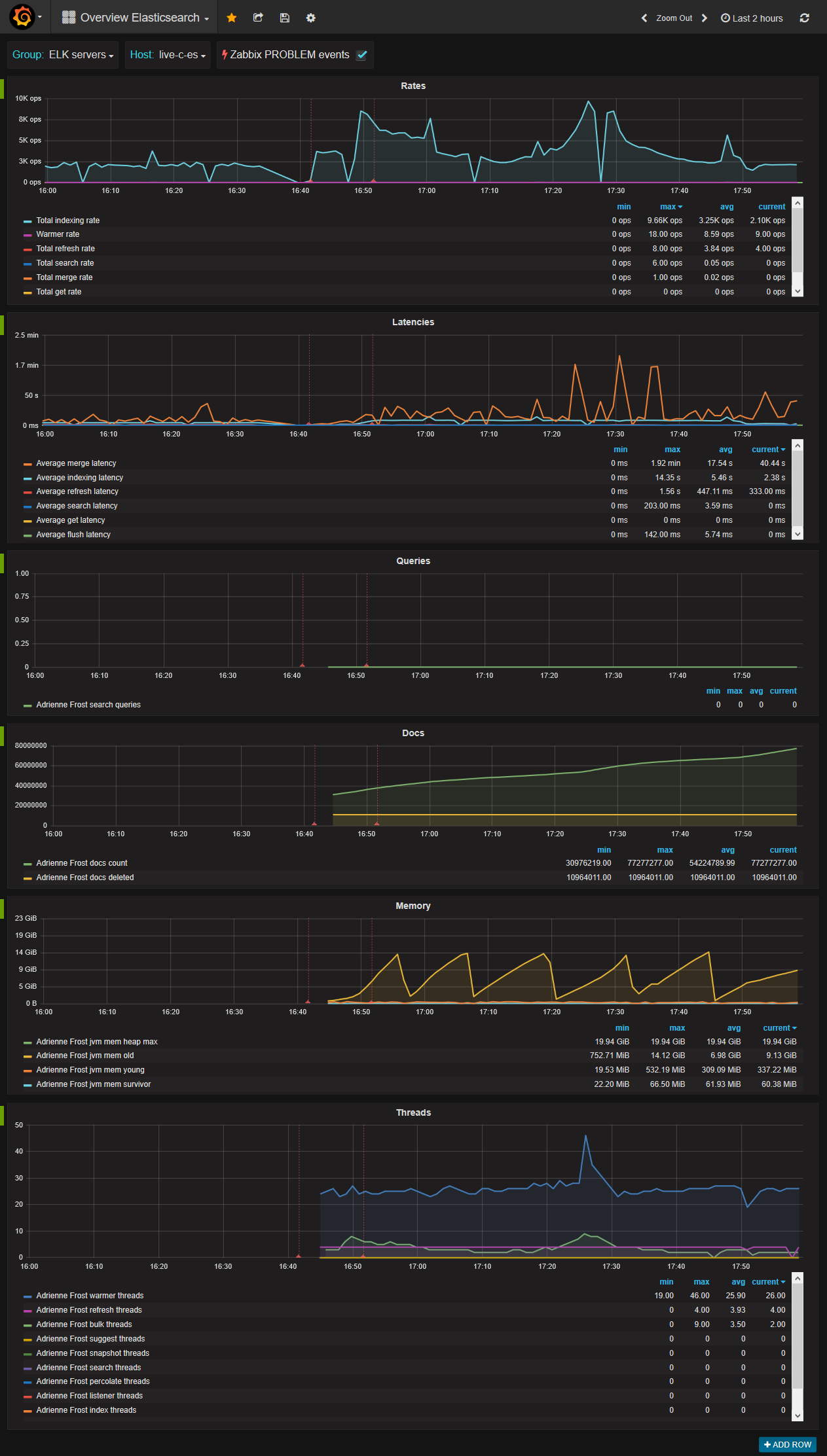 Overview Elasticsearch