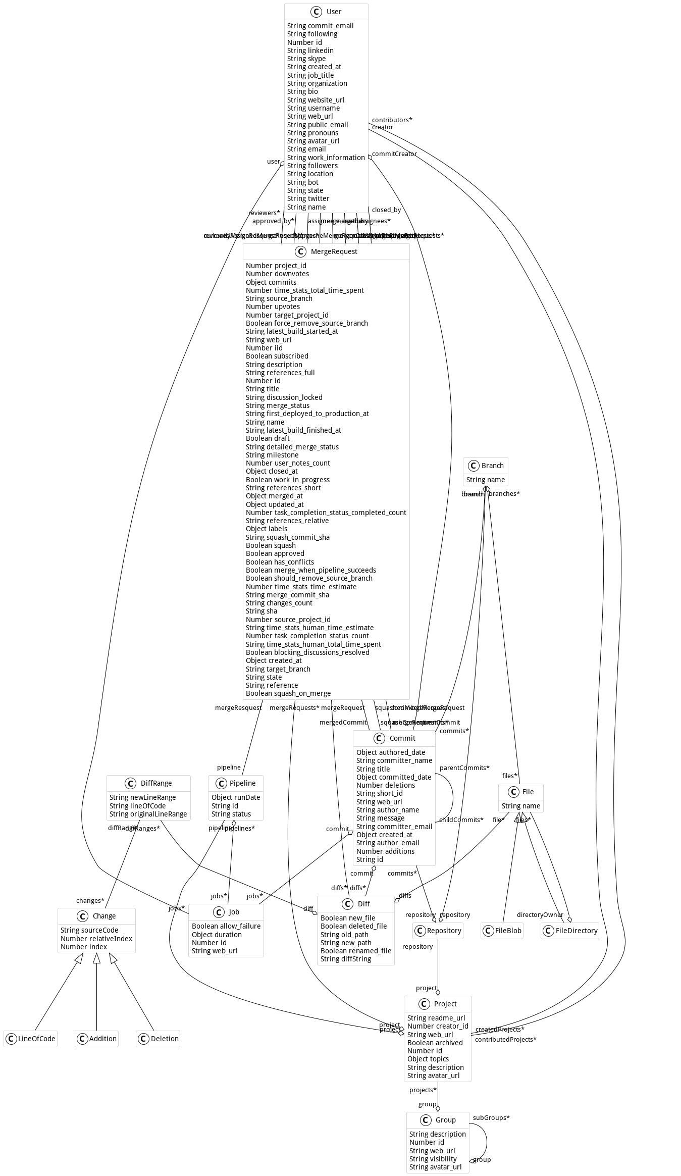 GitProject meta-model png