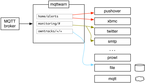 https://raw.githubusercontent.com/mqtt-tools/mqttwarn/main/assets/mqttwarn.png