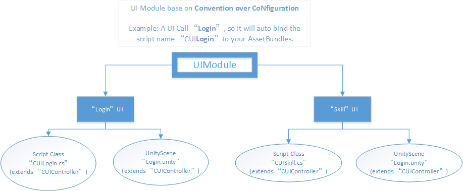 UIModule of CosmosEngine