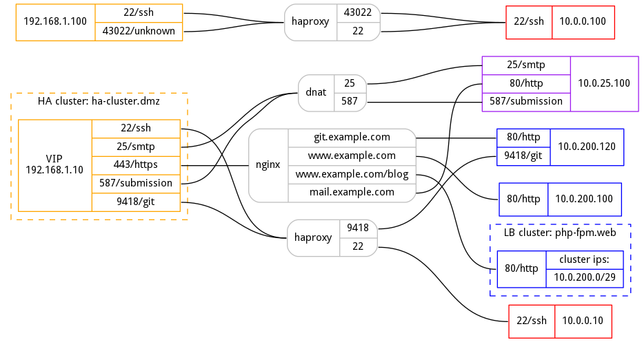 Example graph produced