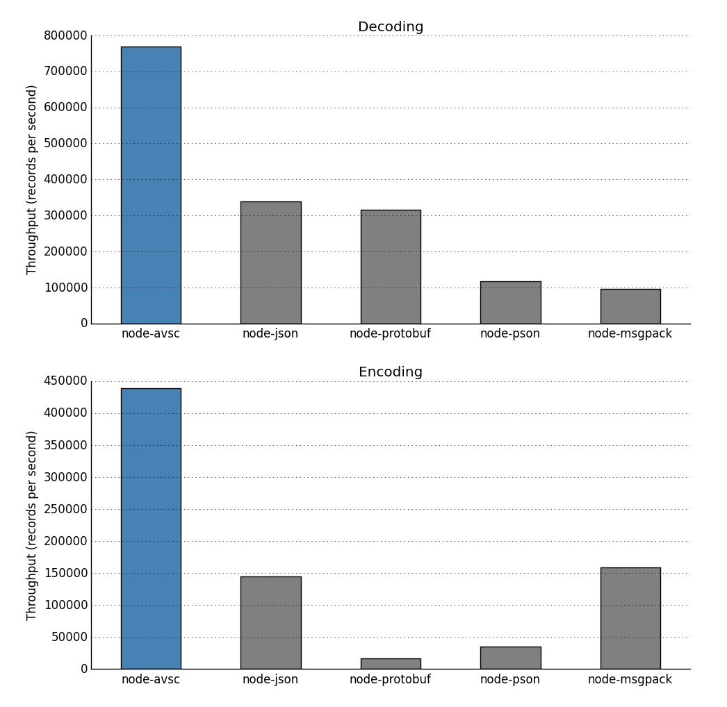 Throughput rates chart