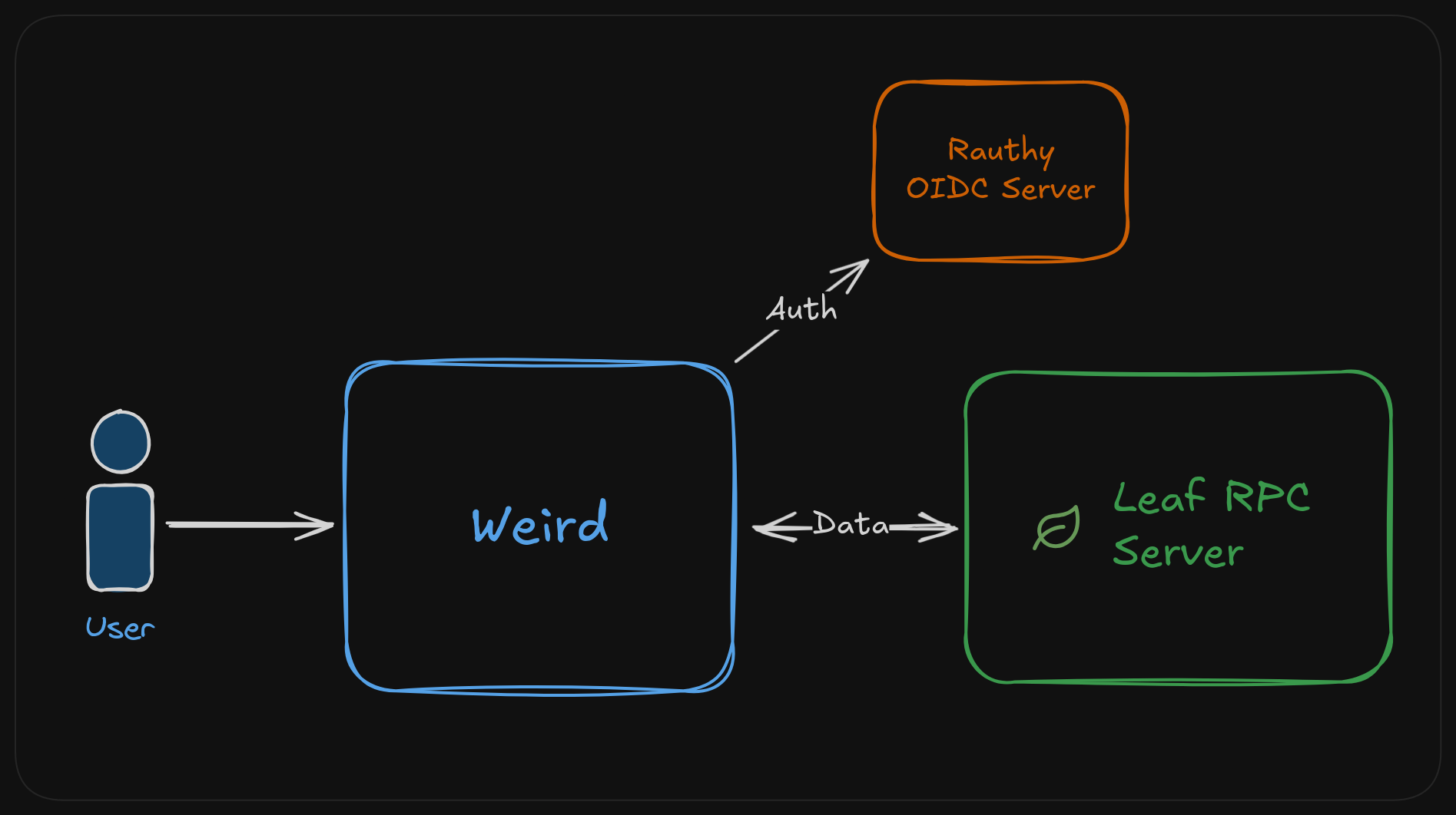 Weird architecture diagram