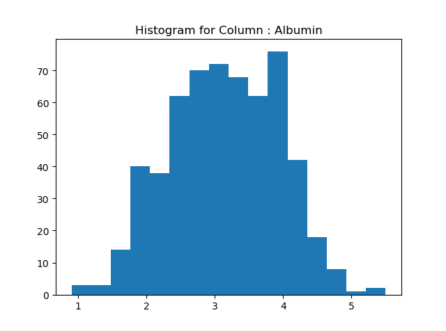 AlbuminHistogram