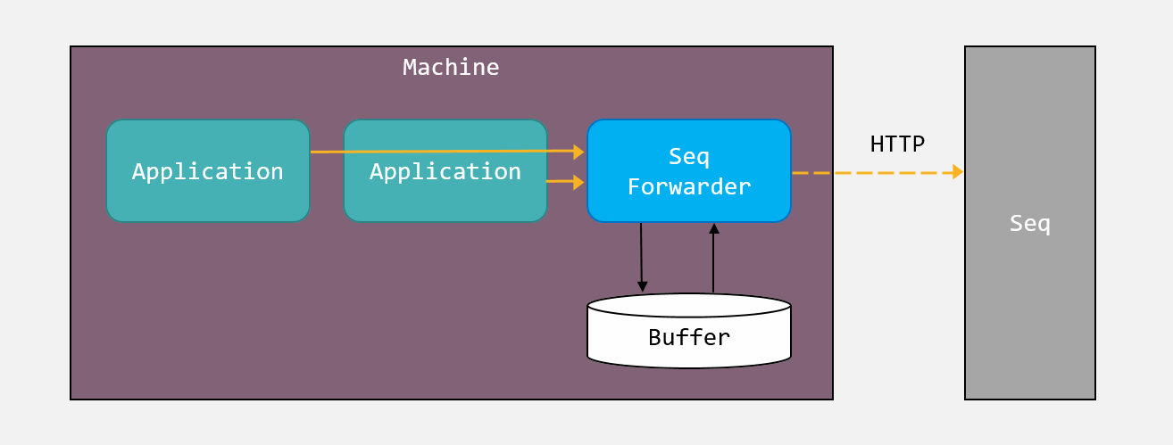 Seq Forwarder