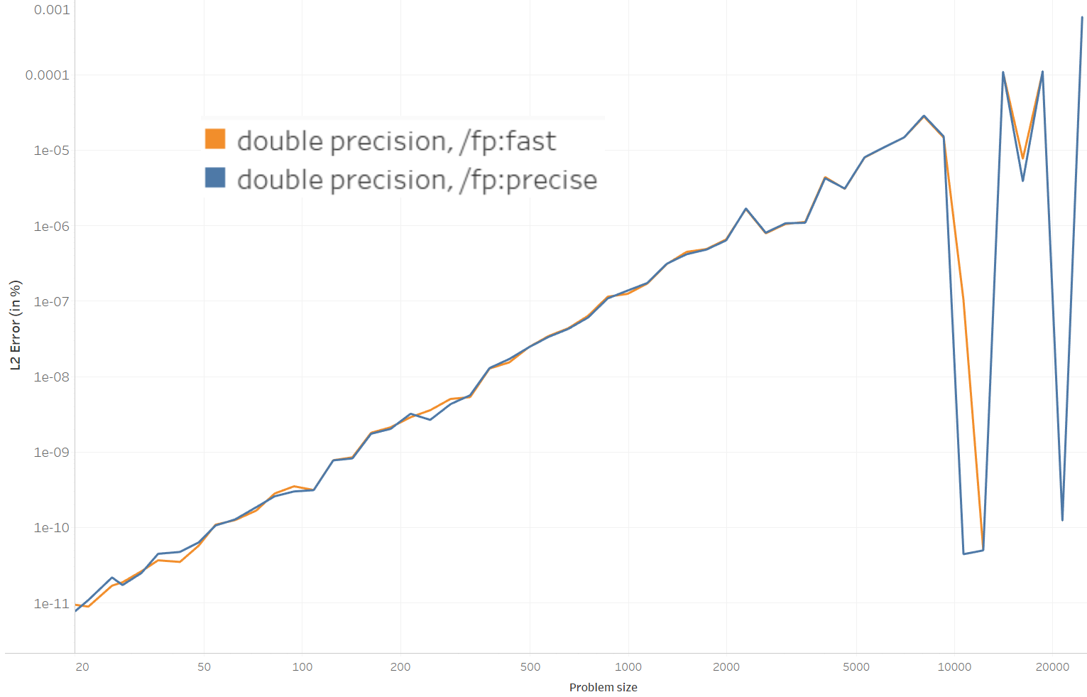 Accuracy benchmark, double precision